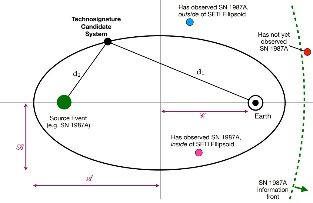 Searching The Seti Ellipsoid With Gaia Dirac Searching The Seti Ellipsoid With Gaia Dirac